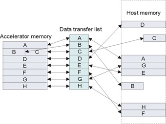 This figure shows how a data transfer list transfers data from accelerator memory to host memory and vice versa