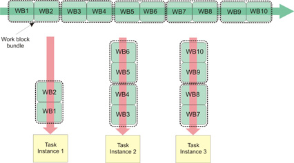 An example of bundled work block distribution using 10 work blocks in bundles of 2 of and 3 task instances
