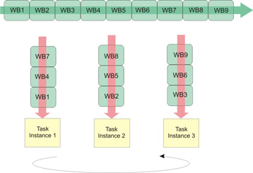 This graphics shows an example of cyclic work block distribution using 9 work blocks and 3 task instances