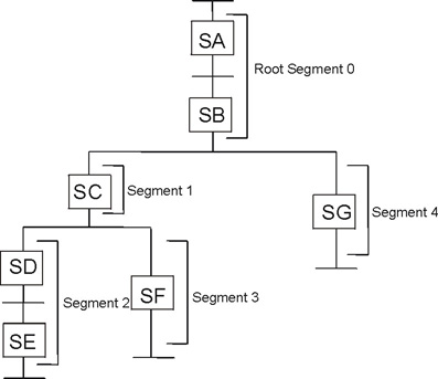 Overlay tree structure