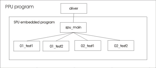 Simple overlay program call graph